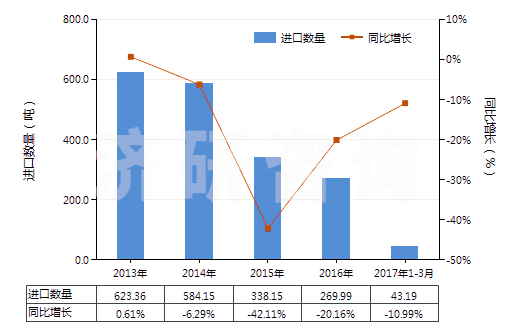 2013-2017年3月中國其他尼龍或聚酰胺彈力絲(單紗細(xì)度>50特)(HS54023219)進(jìn)口量及增速統(tǒng)計(jì) 2013-2017年3月中國其他尼龍或聚酰胺彈力絲(單紗細(xì)度>50特)(HS54023219)進(jìn)口量及增速統(tǒng)計(jì)